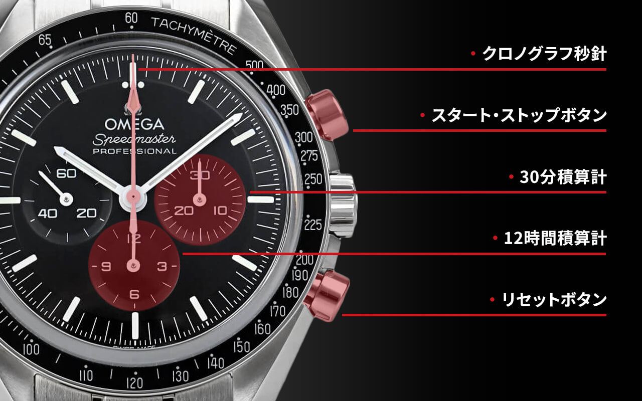 �N���m�O���t�̊e��{�^����ώZ�v�̌���